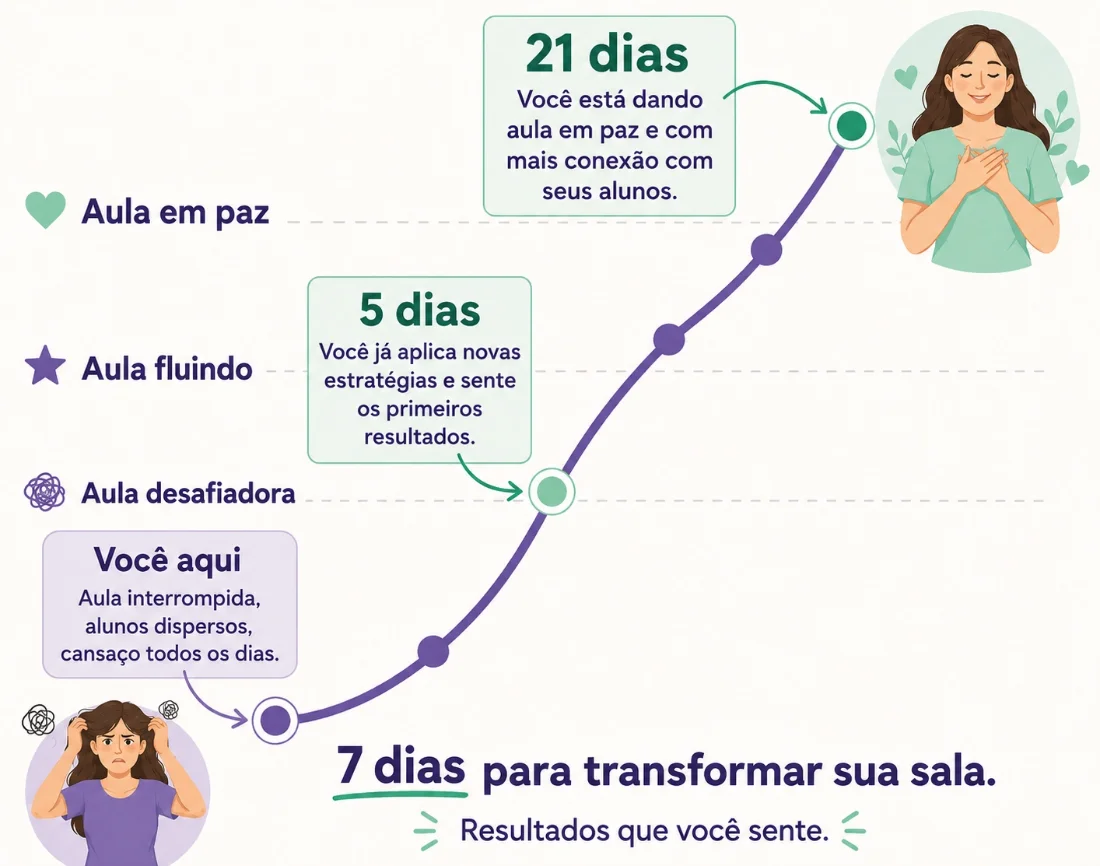 Linha do tempo: em 7 dias, de aula desafiadora para aula em paz