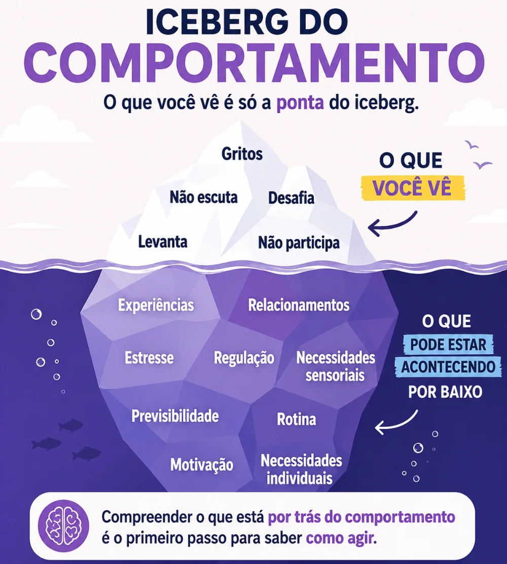 Infográfico do Iceberg do Comportamento: o que você vê na superfície e o que pode estar acontecendo por baixo